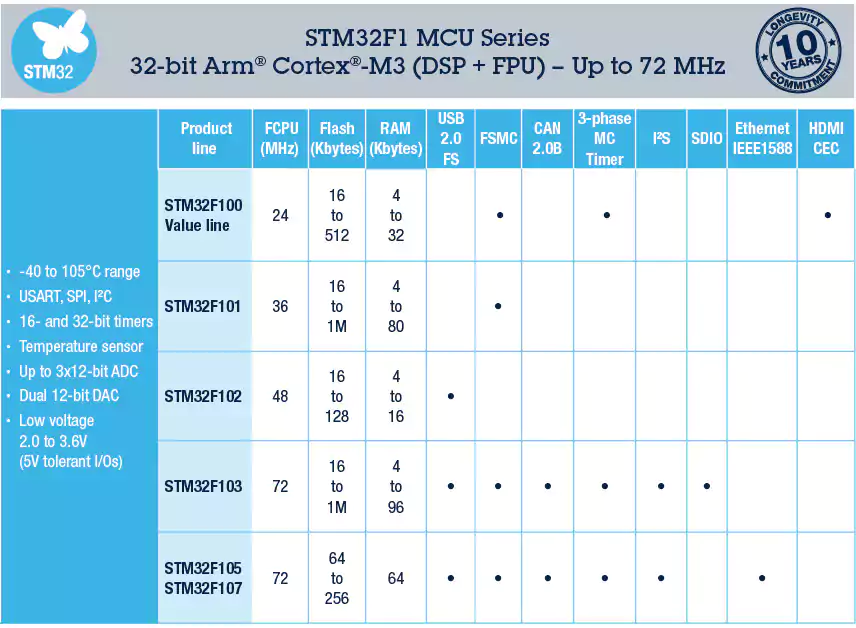 مقایسه خانواده های مختلف میکروکنترولر STM32
